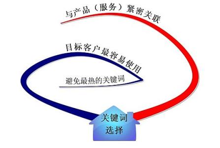 荣成全网云网站关键词如何选取?