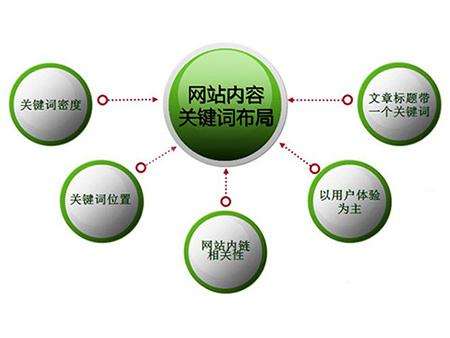 荣成全网云cms网站怎么布局关键词？