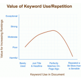 荣成关键词出现频率和布局对排名的影响
