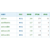 荣成高指数关键词一定获得流量多吗
